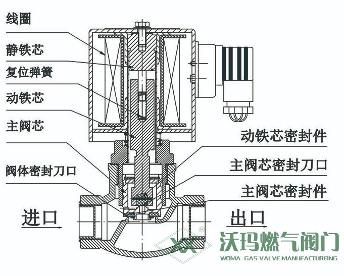 分步直動式電磁閥結構圖